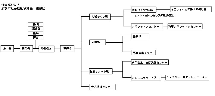 組織図